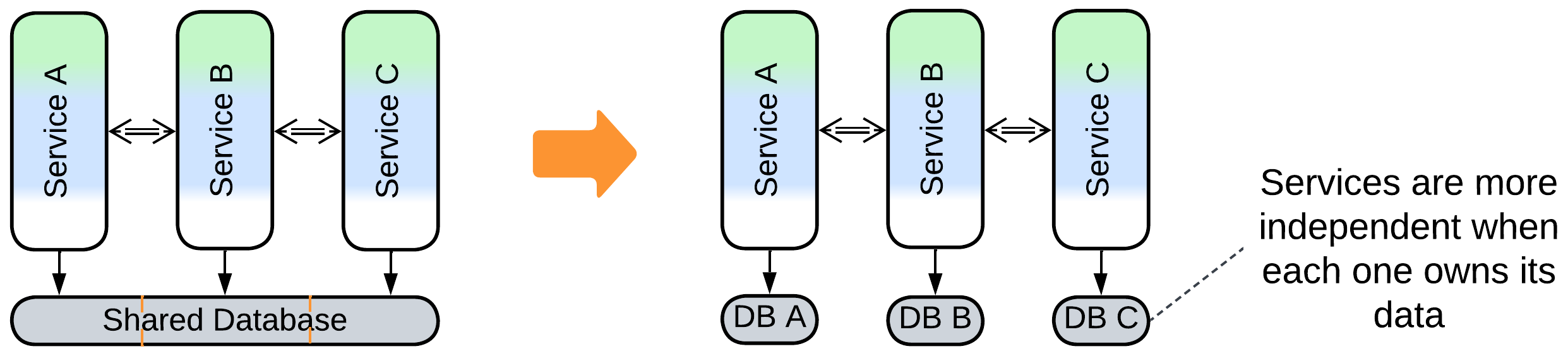 Shared Database to Services